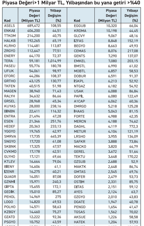 82 hissede güçlü yükseliş ortalama getiri %114 - Resim : 2