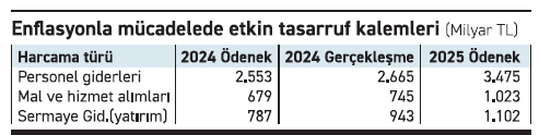 Enflasyonla mücadeleye rağmen “kamu yatırımları” tam gaz!... - Resim : 1
