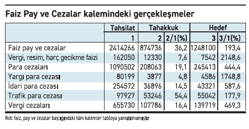 Faiz ve cezada tahakkuk hedefin iki katına ulaştı - Resim : 1