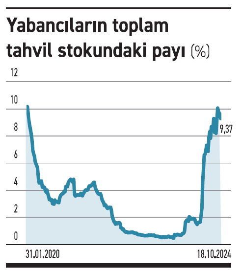 Yabancı tahvilde hız kesti - Resim : 1