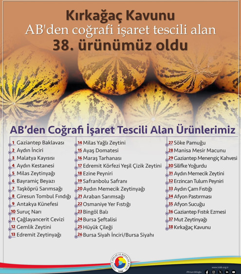 Kırkağaç Kavunu ve Mut Zeytinyağı AB’de tescillendi! Coğrafi işaretli ürün 38 oldu - Resim : 2