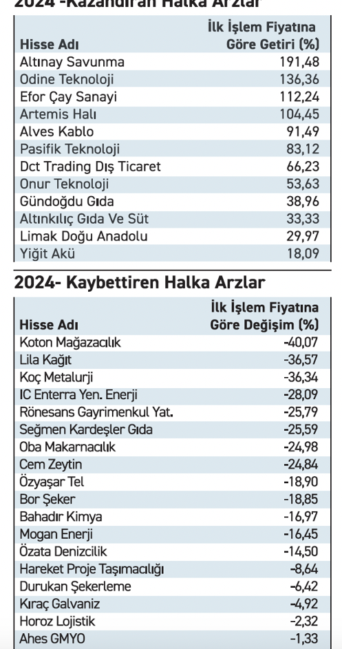 30 halka arzın 18 hissesi ilk işlem fiyatının altında - Resim : 1
