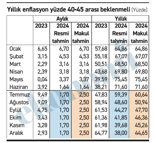 Enflasyon haziranda şahane (!) peki temmuzda ne olacak? - Resim : 1