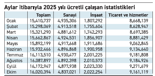 Sanayi istihdamında kan kaybı sürüyor - Resim : 1
