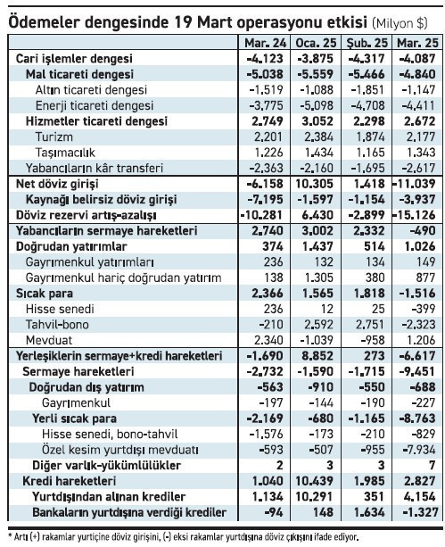 Yerli sıcak para yabancıdan hızlı kaçmış - Resim : 1