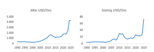 Neden y&uuml;kseliyor? Mahfi Eğilmez, altın ve g&uuml;m&uuml;şte beklentisini a&ccedil;ıkladı - Resim : 3