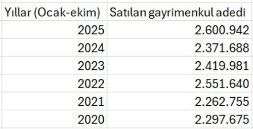 10 ayda gayrimenkul satışında rekor kırıldı - Resim : 1