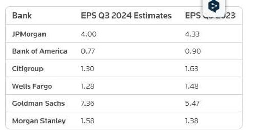 ABD'de banka karları faiz gelirleri nedeniyle daralacak - Resim : 1