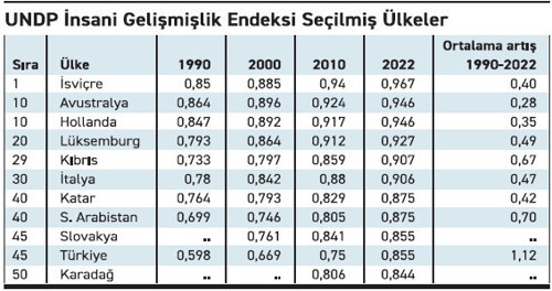 Türkiye, sosyal hayatta irtifa kaybediyor - Resim : 3