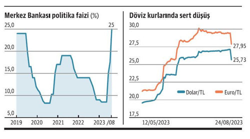 Merkez Bankası PPK’dan 3 yeni üyeyle şok faiz artırımı - Resim : 1