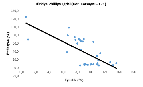 Mahfi Eğilmez yanıtladı: Enflasyon düşerken işsizlik artıyor mu? - Resim : 2