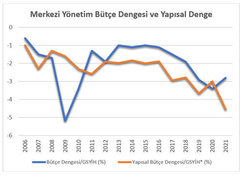 Yapısal bütçe dengesi: Deniz bitiyor mu? - Resim : 1