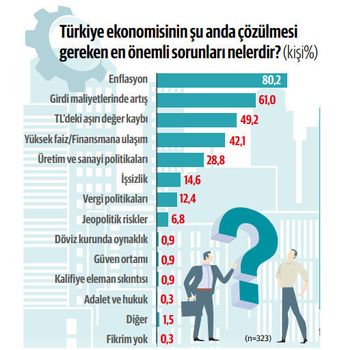 Anadolu’nun Nabzı Anketi: Reel sektörün kazanç umudu emtia - Resim : 2