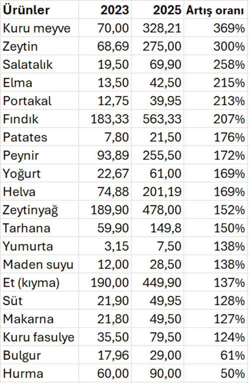 Sağlık Bakanlığı’nın “sağlıklı Ramazan” menüsü enflasyonu aştı - Resim : 3