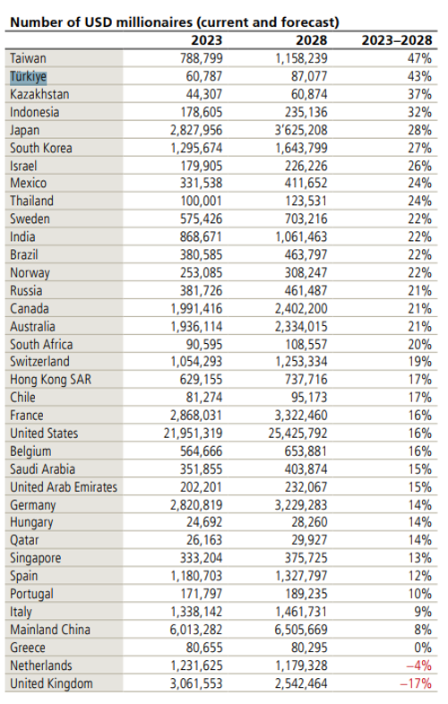 Türkiye kişisel servet artışında dünya rekoru kırdı: 15 yılda yüzde 1708! - Resim : 5
