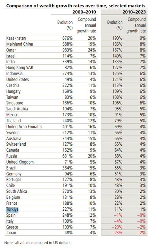 Türkiye kişisel servet artışında dünya rekoru kırdı: 15 yılda yüzde 1708! - Resim : 4