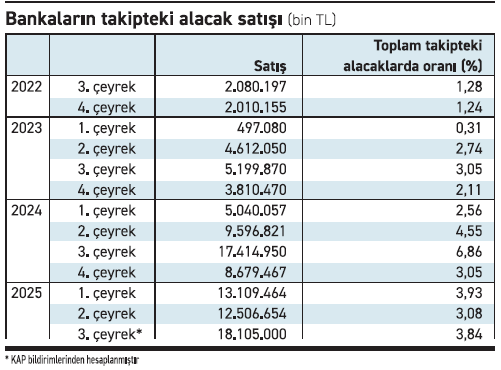 Gecikmiş alacak satışı rekor kırdı - Resim : 1
