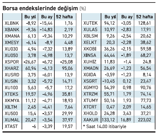 Borsada hayal kırıklığı satışları hızlandırdı - Resim : 1