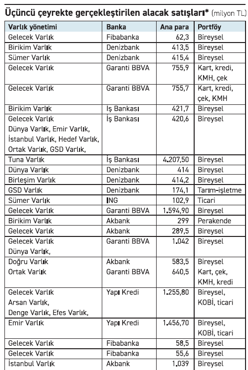 Gecikmiş alacak satışı rekor kırdı - Resim : 2