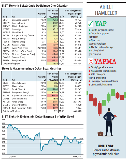 Elektrik Endeksi düşüyor dolar bazında kayıp %26 - Resim : 1