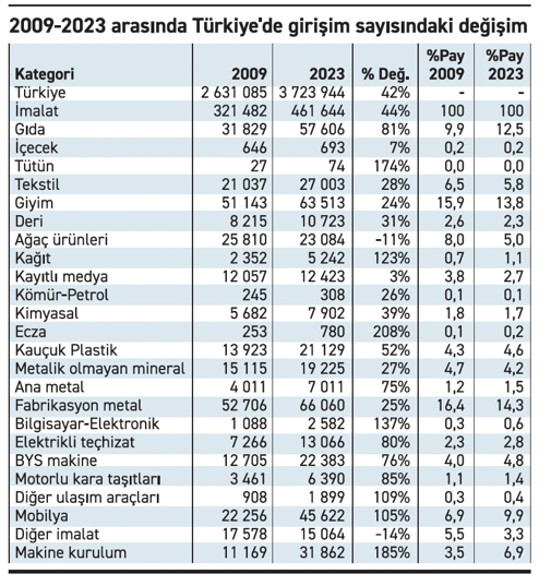 Sanayideki girişimlerin yarıdan fazlası bu 5 sektörde - Resim : 1