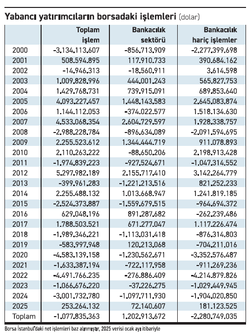 Yabancı, borsada son 24 yılı eksiyle kapattı - Resim : 1