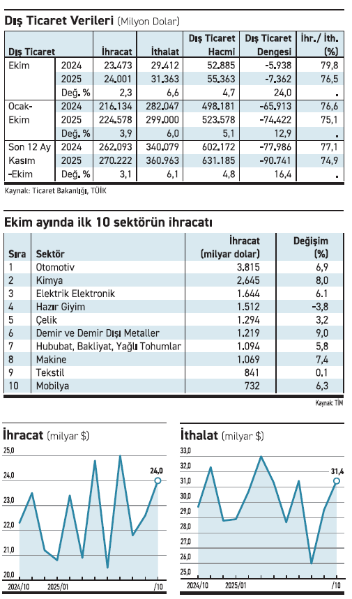 Altın ithalatı dengeleri bozdu, dış açık %24 arttı - Resim : 1