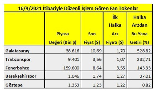 Spor kulüpleri için yeni para yaratma araçları olarak kripto para ve fan tokenlar - Resim : 3