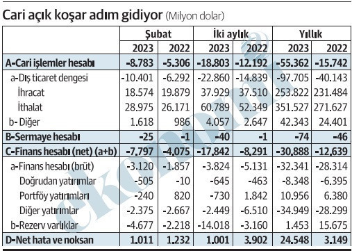 Şubat cari açığını enerji ve altın da açıklamıyor - Resim : 1