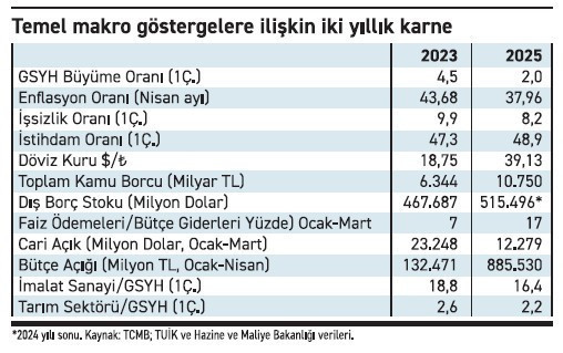 İki yılın karnesi - Resim : 1