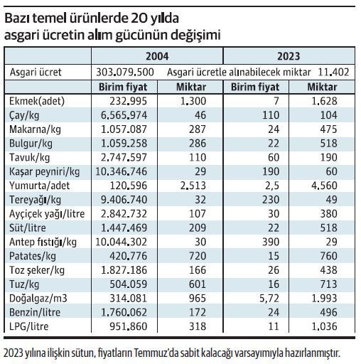 Asgari ücretin alım gücü arttı - Resim : 3