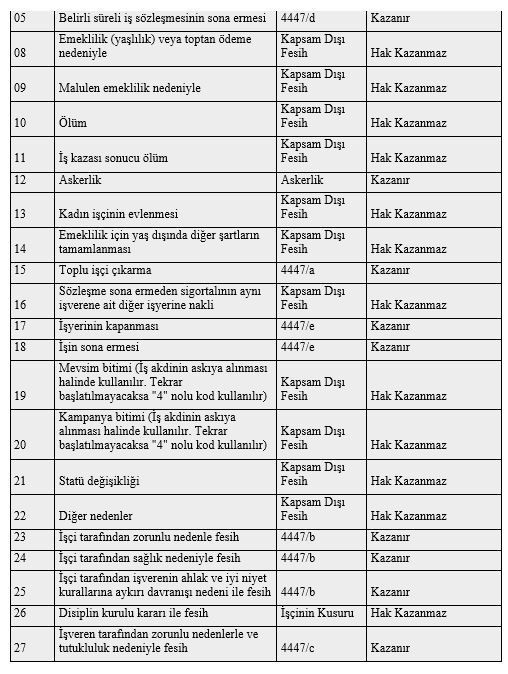 İşsizlik ödeneğine hak kazanmada fesih nedeninin (işten çıkış kodunun) önemi - Resim : 2