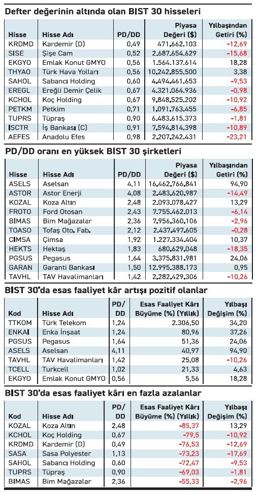 Borsa 30’da 11 hisse defter değerinin altında - Resim : 2