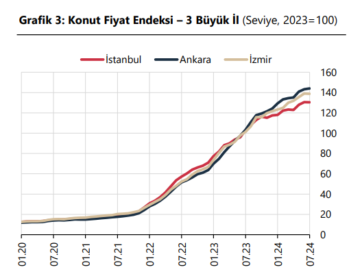 Konut fiyatlarında reel düşüş sürüyor - Resim : 2