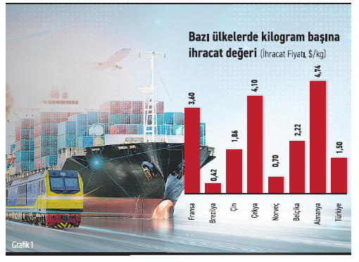 2024’te kilosu 1,5 dolar’dan 174 milyon ton mal ihraç ettik - Resim : 1