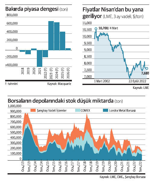Bakırın ‘enerjisi’ tükeniyor - Resim : 1