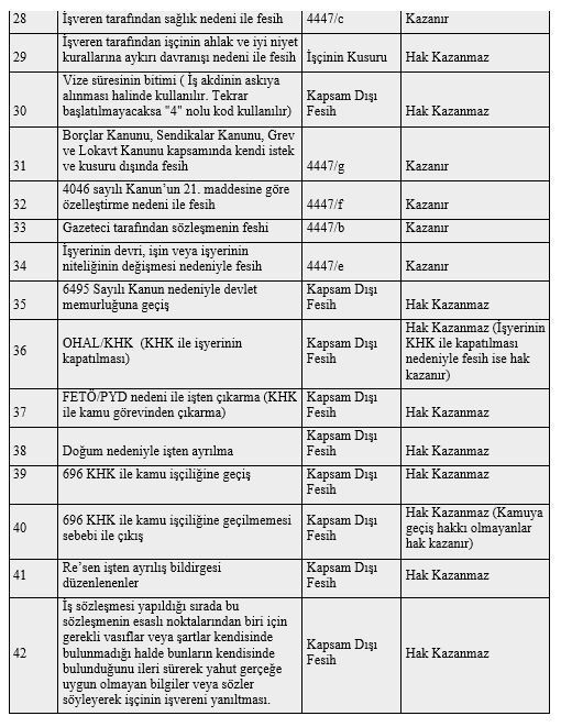 İşsizlik ödeneğine hak kazanmada fesih nedeninin (işten çıkış kodunun) önemi - Resim : 3