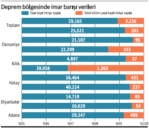 Deprem bölgesinde imar affı - Resim : 1