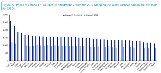 Deutsche Bank raporu: iPhone'un en pahalı satıldığı ülke Türkiye oldu - Resim : 1