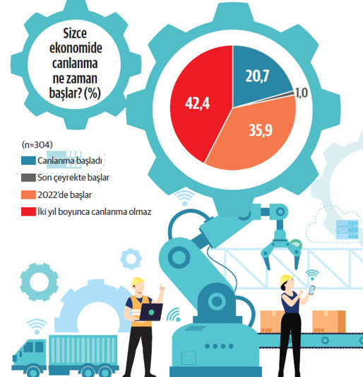4’lü kıskaca rağmen yatırım iştahı canlı - Resim : 1
