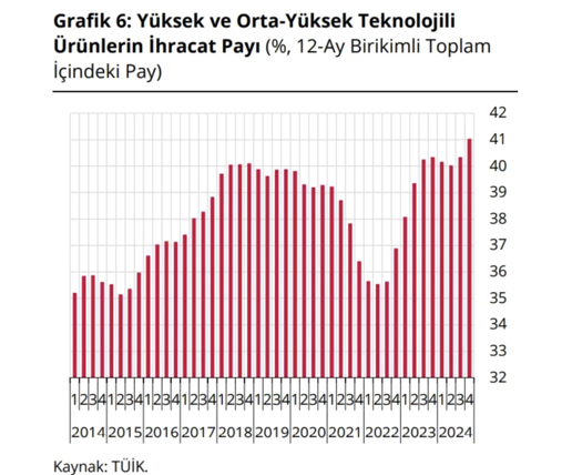 Türkiye yüksek teknolojide sınıf atladı! Avrupa’da 2. sıraya yükseldi - Resim : 2