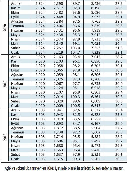Asgari ücretin alım gücü arttı - Resim : 2