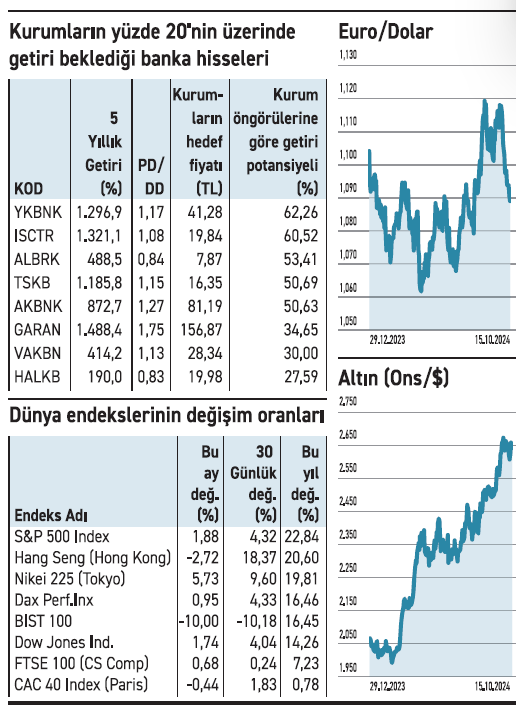 Kurumların %20 üzeri çıkış beklediği 8 banka hissesi - Resim : 1