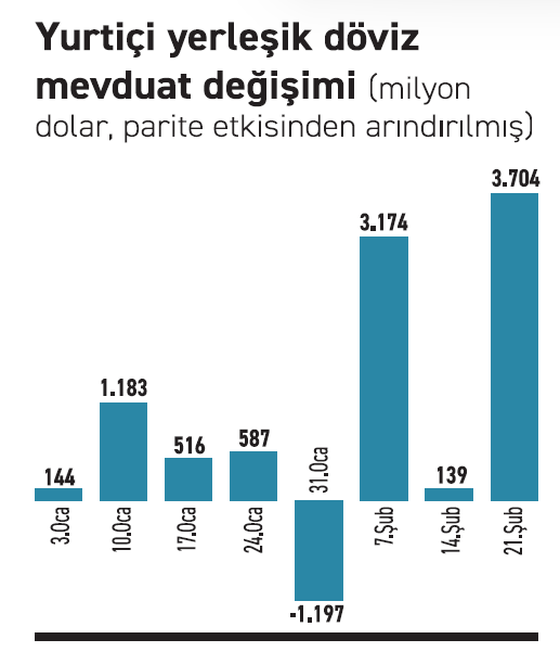 Yerlinin YP mevduatı 8,3 milyar dolar arttı - Resim : 1