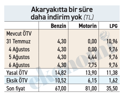 Eksik ÖTV tamamlanana kadar akaryakıtta indirim yok - Resim : 1