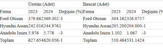 Kocaeli 2024'te otomotiv ihracatının yarısından fazlasını üstlendi - Resim : 1