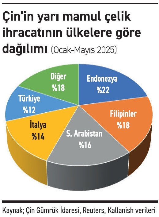 Çin, tarife duvarını yarı mamulle deliyor - Resim : 2