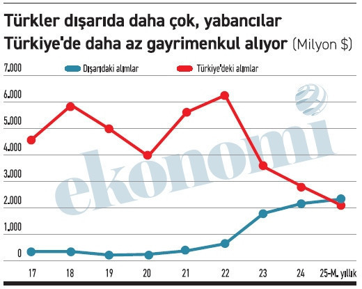 Artık bu bir eğilim; gayrimenkul alımında denge tümüyle değişti - Resim : 2