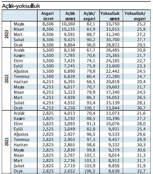 Asgari ücretin alım gücü arttı - Resim : 1