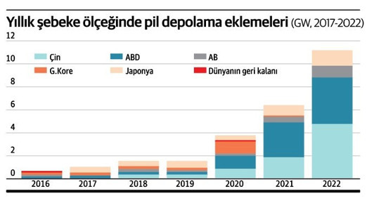 Enerji depolama, yeşil enerji planlarındaki eksik halka mı? - Resim : 1